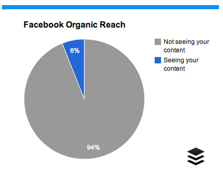 Everything You Need To Know: Growing Your Organic Facebook Reach