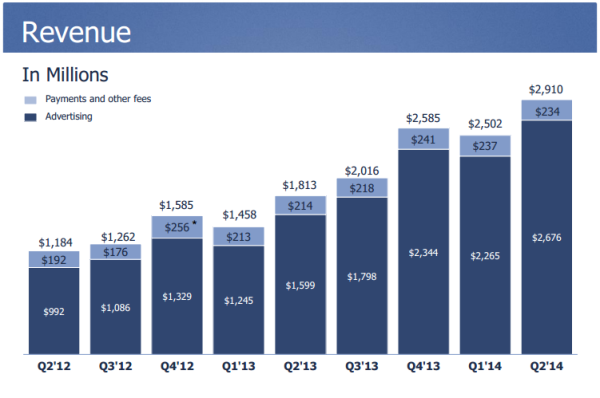 Facebook_Q2_2014_Revenues