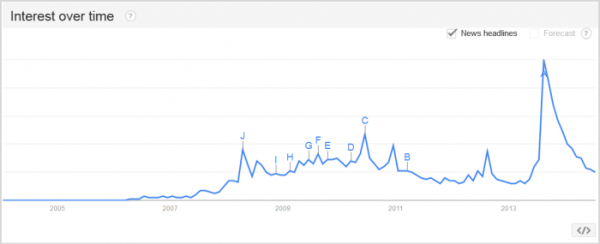 Google Trends 2014-07-12_15-55-48