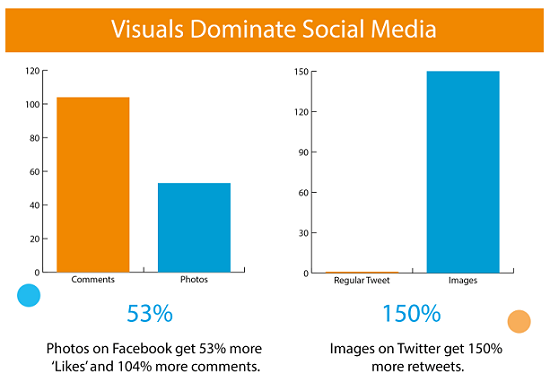 Images Drive the Highest Social Media Engagement