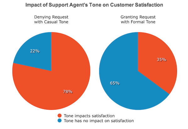 Impact of Support Agent