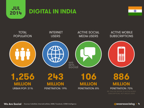 Internet users in India 2014