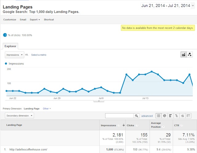 Landing Pages SEO report