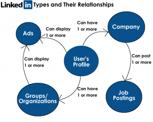 LinkedIn Relationships