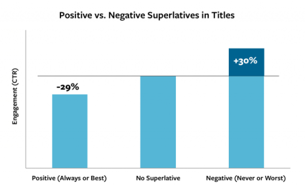 Positive vs negative graph