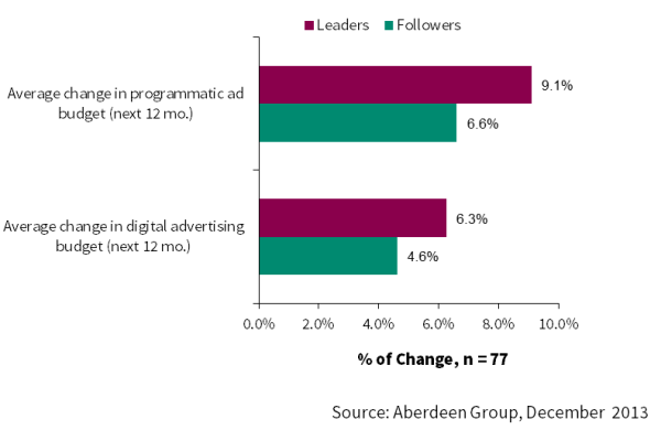Programatic Budget Growth