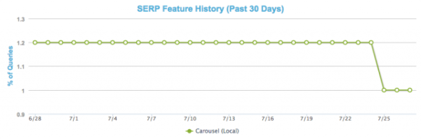 SERP Feature History (Carousel) Local