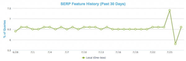 SERP Feature History (Local) One-Box