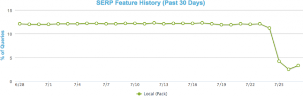 SERP Feature History (Local) Pack