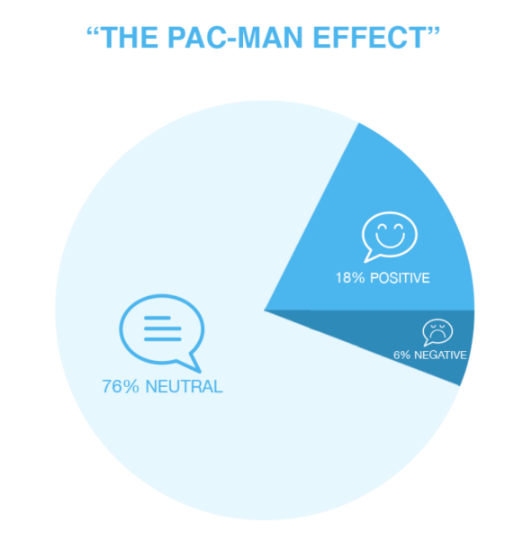 The Pac-Man Effect