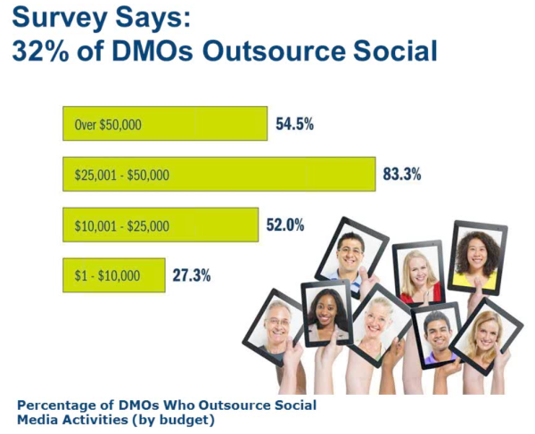 Survey Says: 32%25 of DMOs Outsource Social