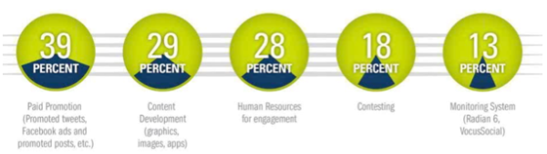 How DMOs Spend Their Social Media Marketing Budget