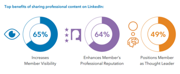 benefits of sharing linkedin content