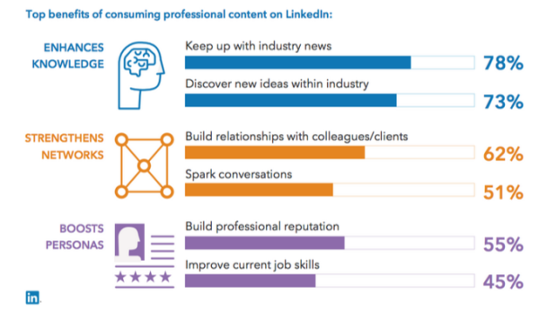 benefits of consuming linkedin content