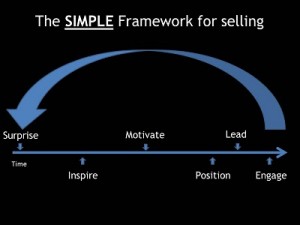 Simple Framework for Sales Effectiveness