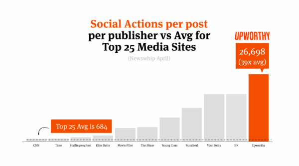 Social Actions Upworthy