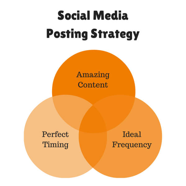 Social Media Posting Strategy