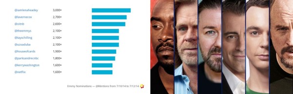 Social Media Top Mentions for TV marketers