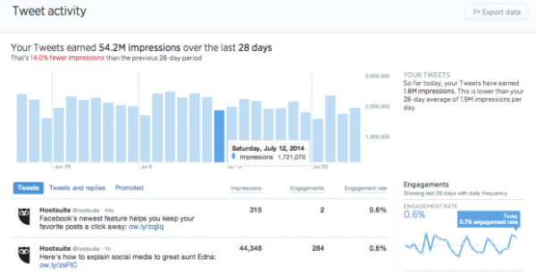 Twitter Activity dashboard Twitter Analytics