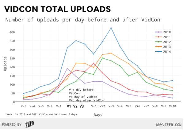 VidCon Uploads (non-cumulative) (1)