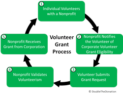 Volunteer Grant Process for Nonprofits