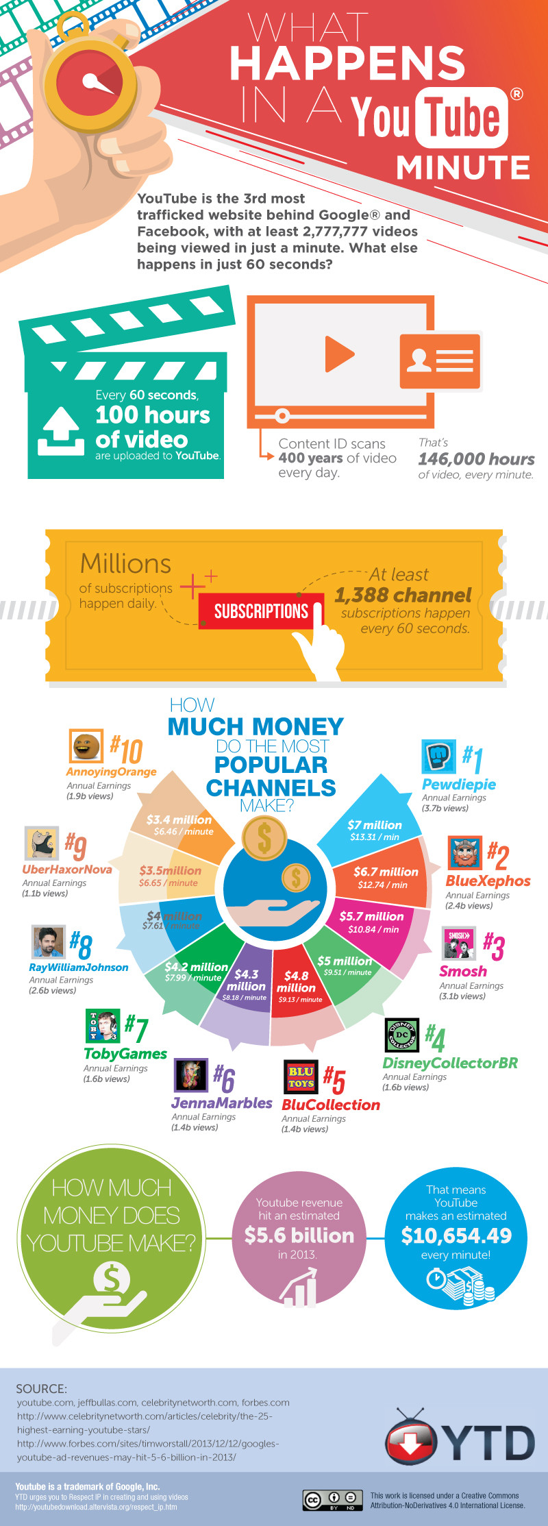 YouTube Infographic