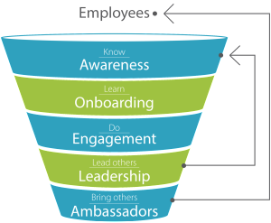 employees engagement funnel