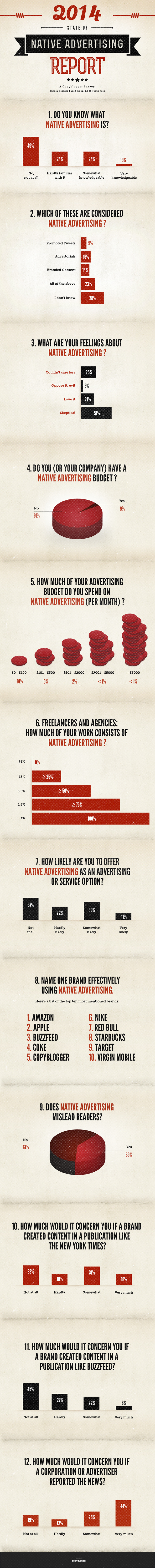 Content Marketing Is Ineffective?