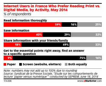 Research data showing preference for print
