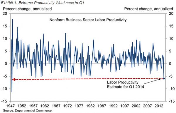 productivity at work lowest in 70 years