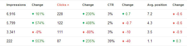 Rankings Changes in Webmaster Tools