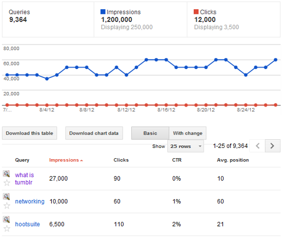 http://www.business2community.com/wp-content/uploads/2014/07/searchqueries.png