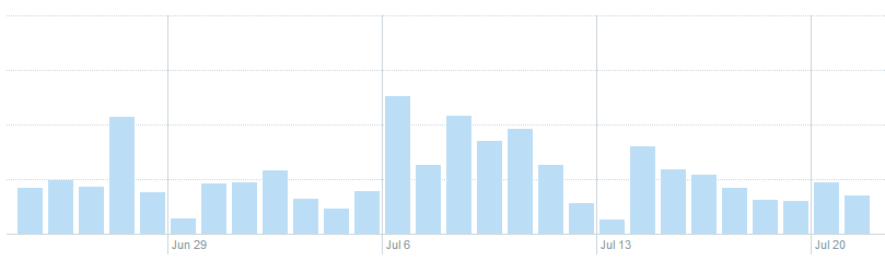 Twitter analytics
