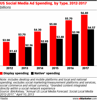 social media marketing spending chart
