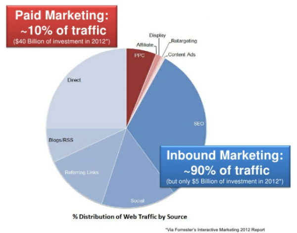 social media traffic as a percent