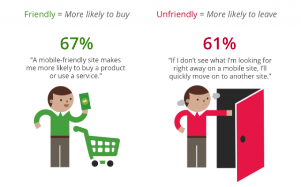 67 of Customers Report Being More Likely To Buy A Product When Site Is Mobile Friendly