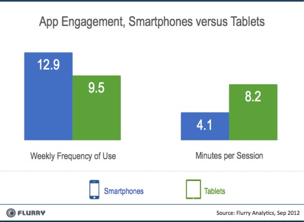 Flurry-Smartpones-vs-Tablets-App-Engagement