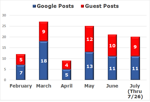 Google-Guest Posts Bar graph- SEO 