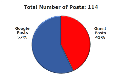 Google-Guest Posts Pie chart- SEO 