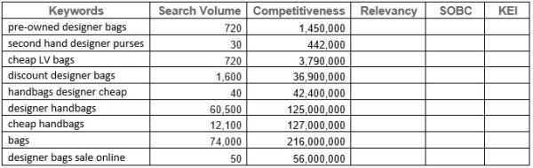 Keyword Research Competitiveness Example