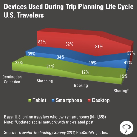 Devices using during trip planning life cycle, US Travelers