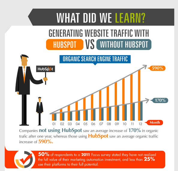HubSpot info graphic what we learned
