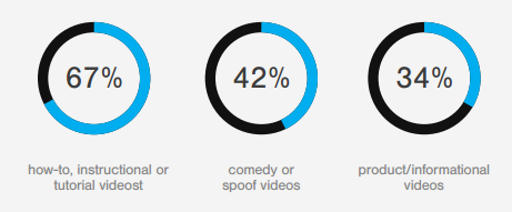 Types of Brand Content People Want