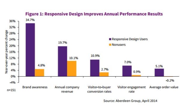 Responsive Design Boosts Customer Engagement Results