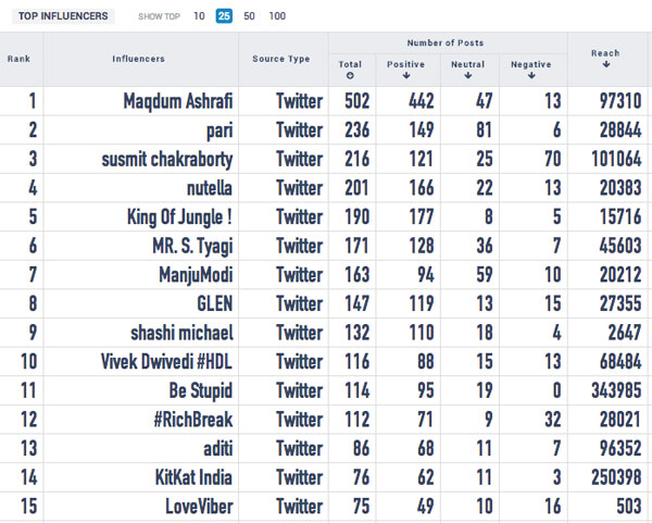 kitkat social media campaign influencers