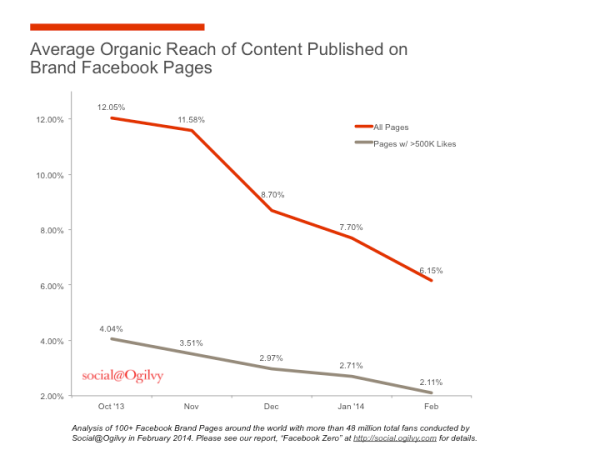 Organic reach of content published on Facebook Brand pages
