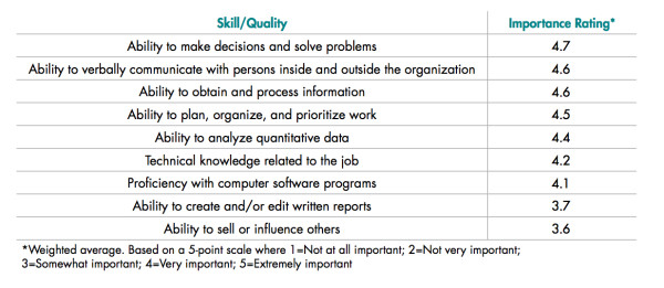 list of skills for 2014