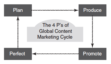 The 4 P’s of Global Content Marketing