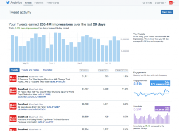 Twitter advertising analytics 