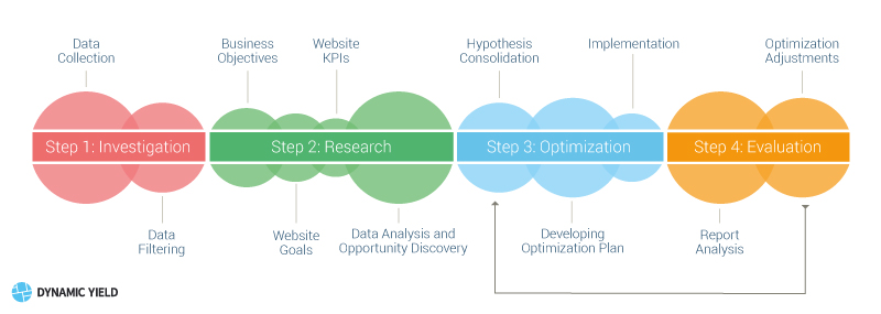 4-step Conversion Optimization Plan